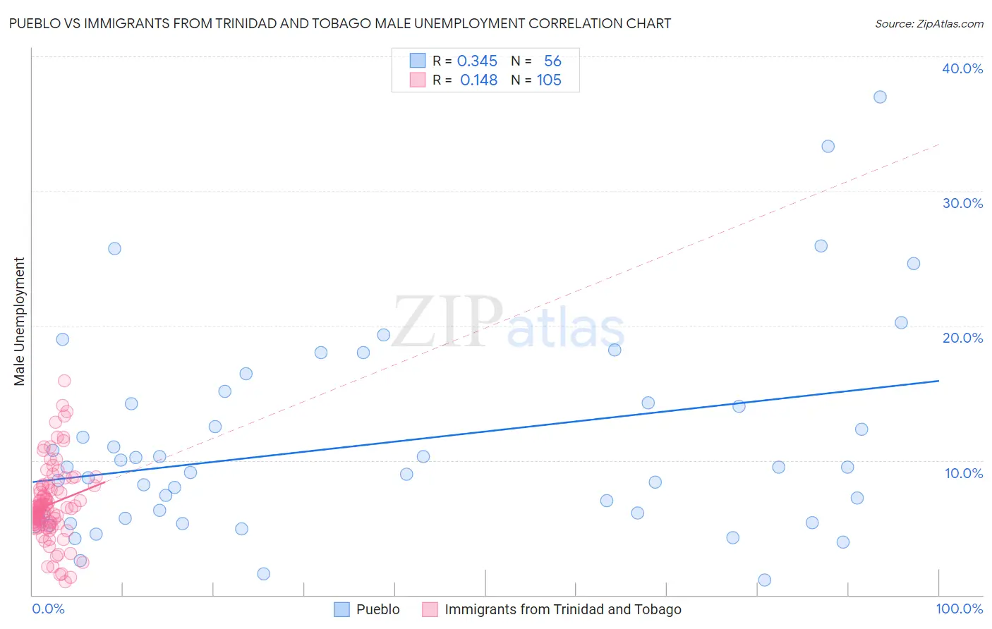 Pueblo vs Immigrants from Trinidad and Tobago Male Unemployment