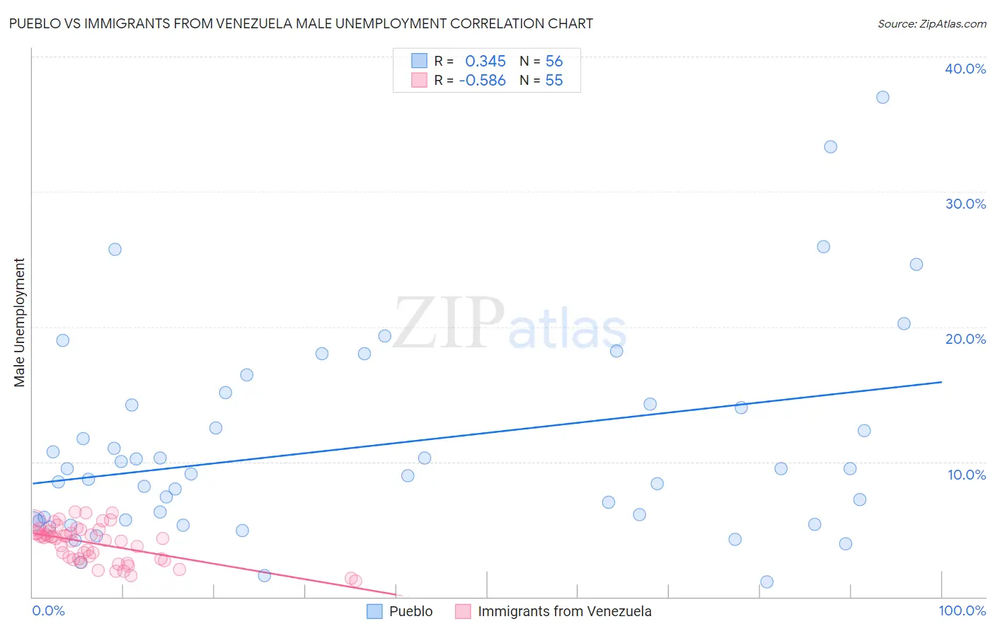 Pueblo vs Immigrants from Venezuela Male Unemployment