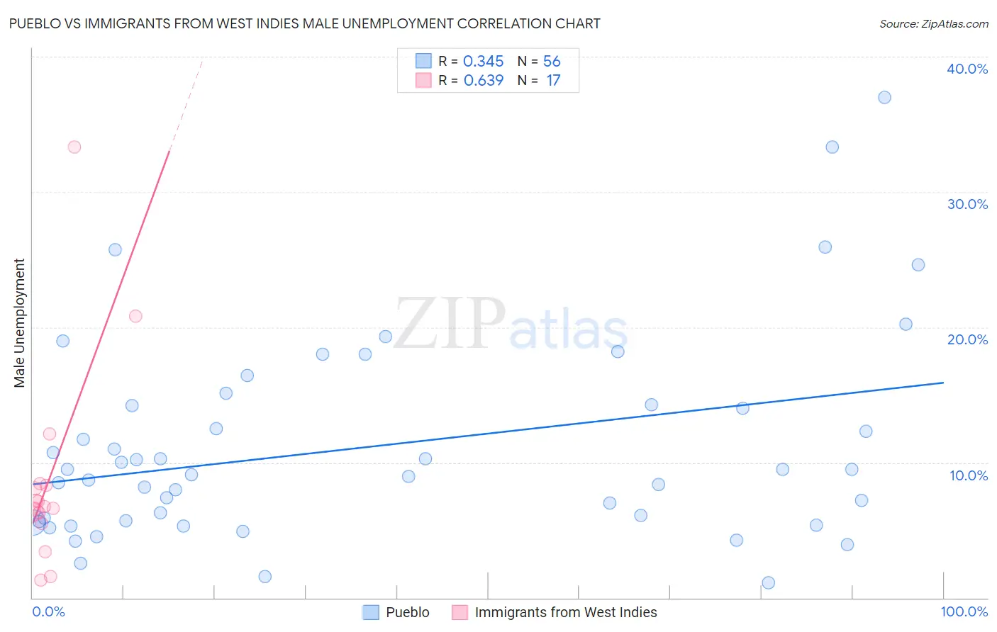 Pueblo vs Immigrants from West Indies Male Unemployment