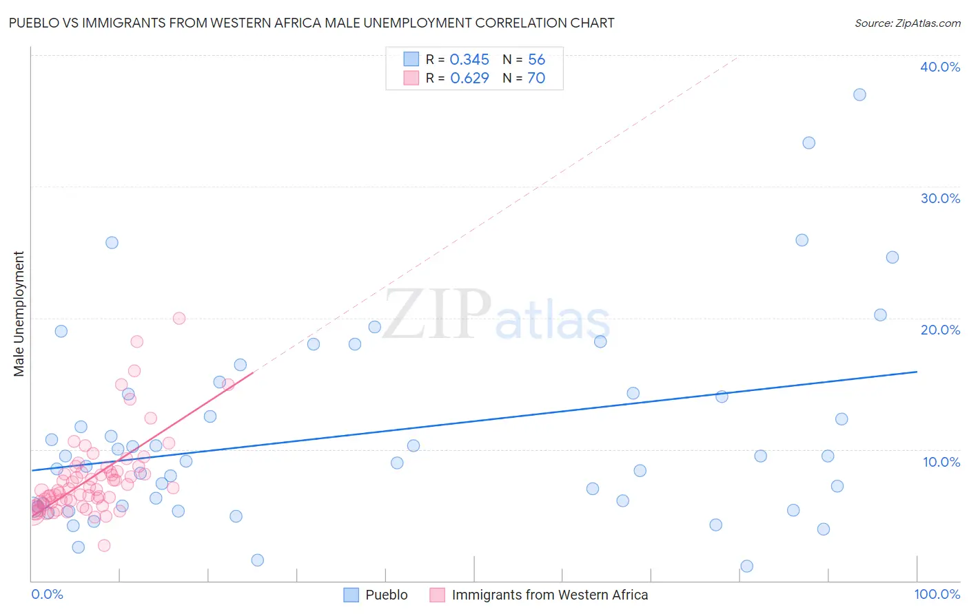 Pueblo vs Immigrants from Western Africa Male Unemployment