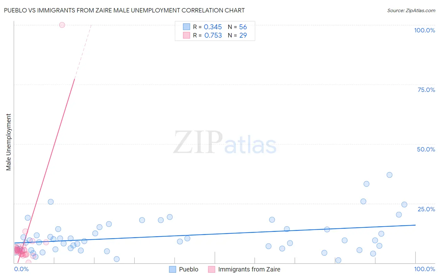 Pueblo vs Immigrants from Zaire Male Unemployment