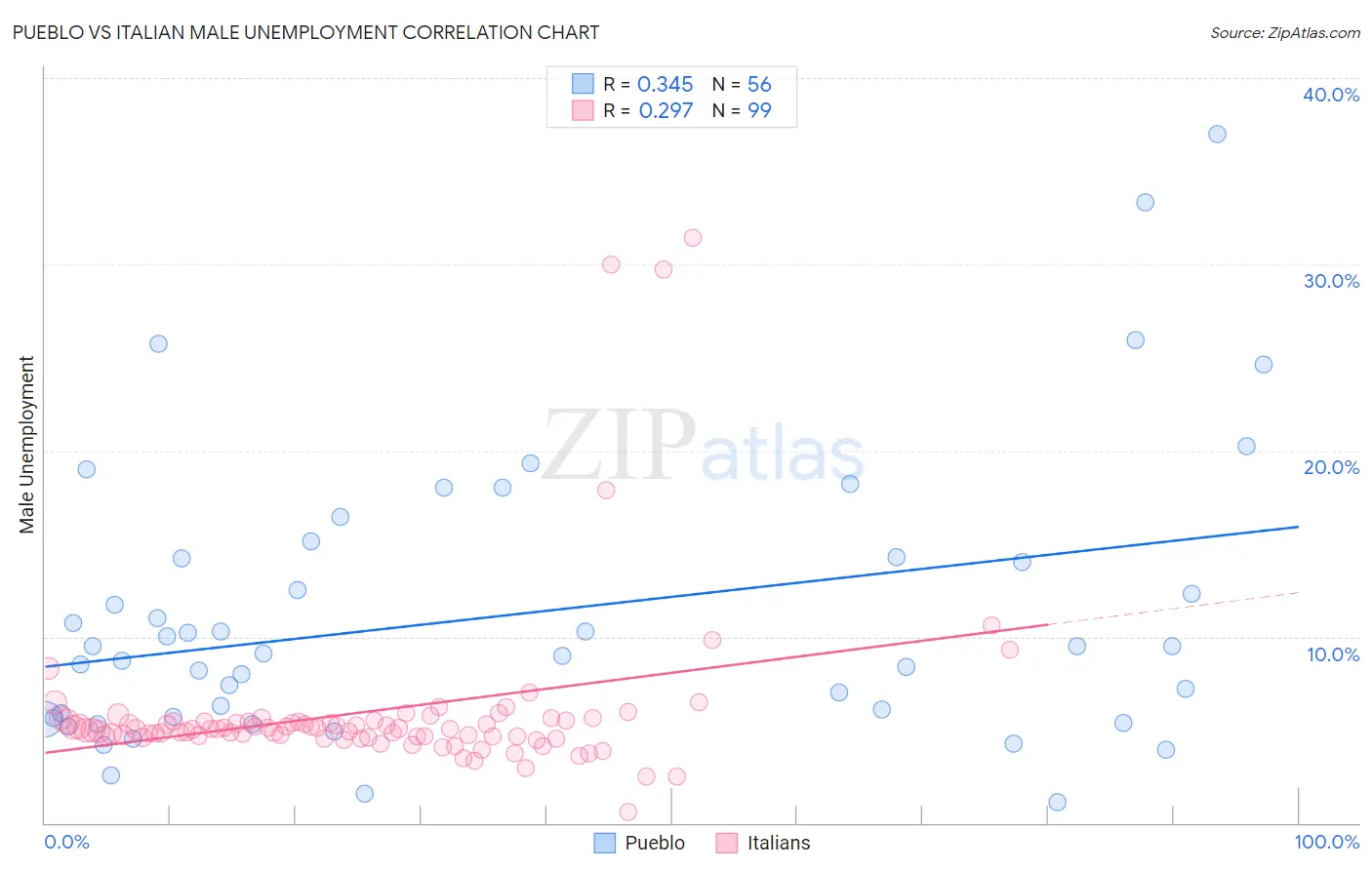 Pueblo vs Italian Male Unemployment