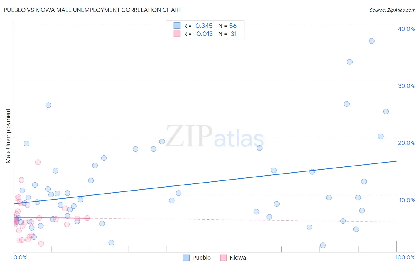 Pueblo vs Kiowa Male Unemployment