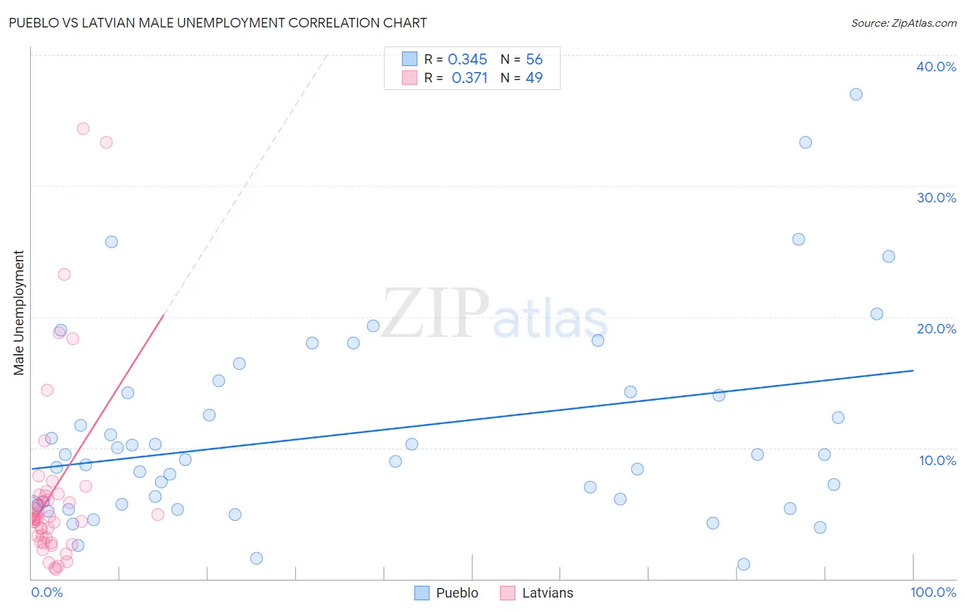 Pueblo vs Latvian Male Unemployment