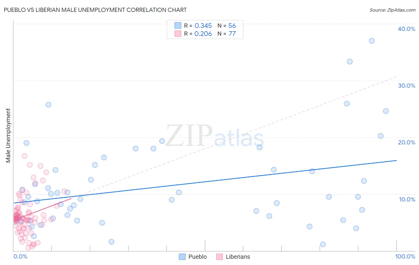 Pueblo vs Liberian Male Unemployment