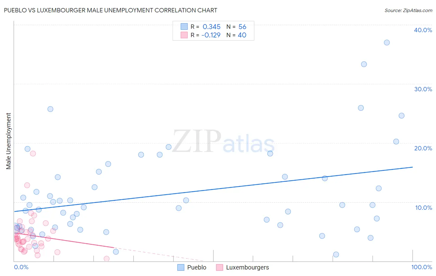 Pueblo vs Luxembourger Male Unemployment