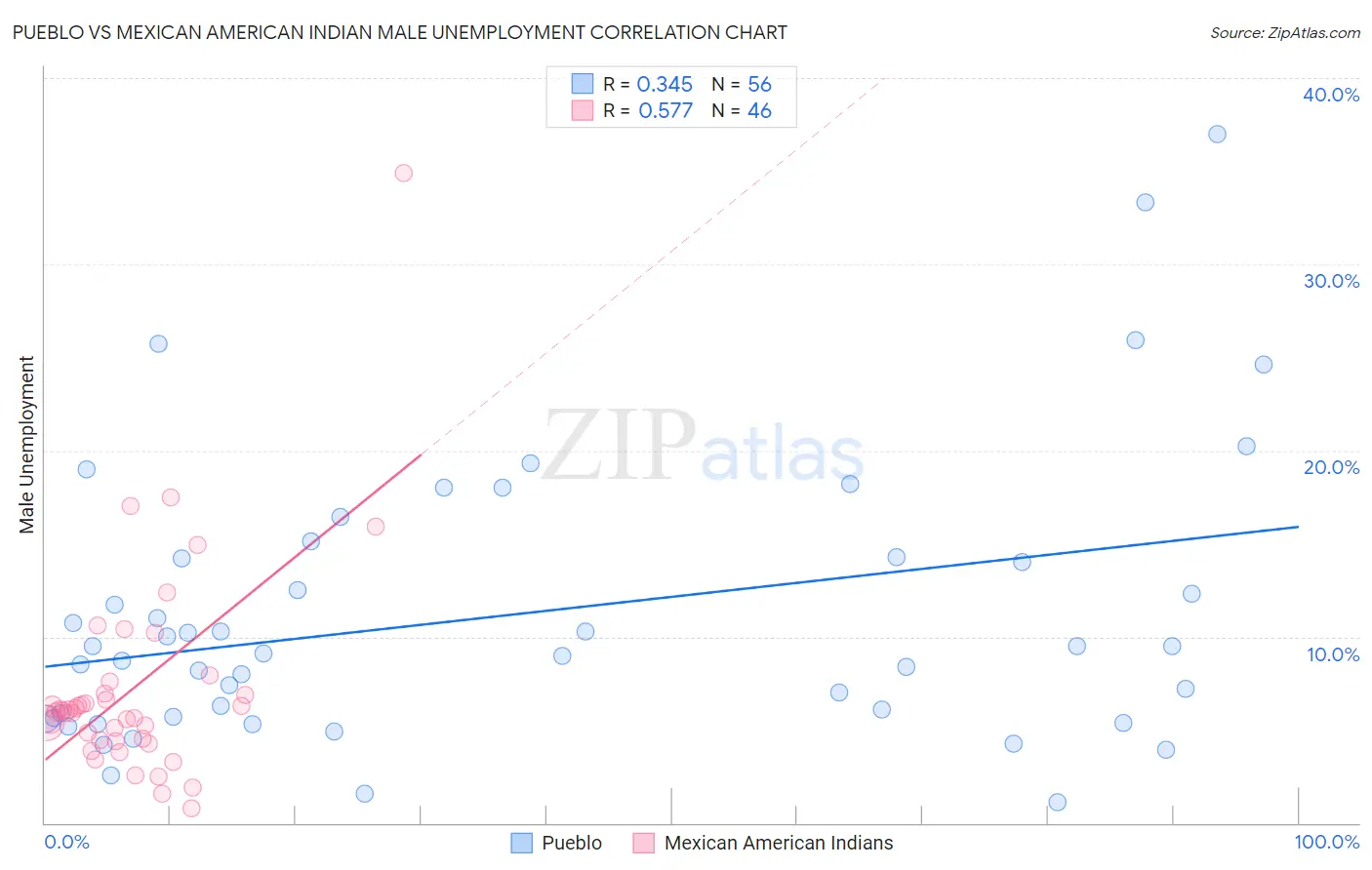 Pueblo vs Mexican American Indian Male Unemployment