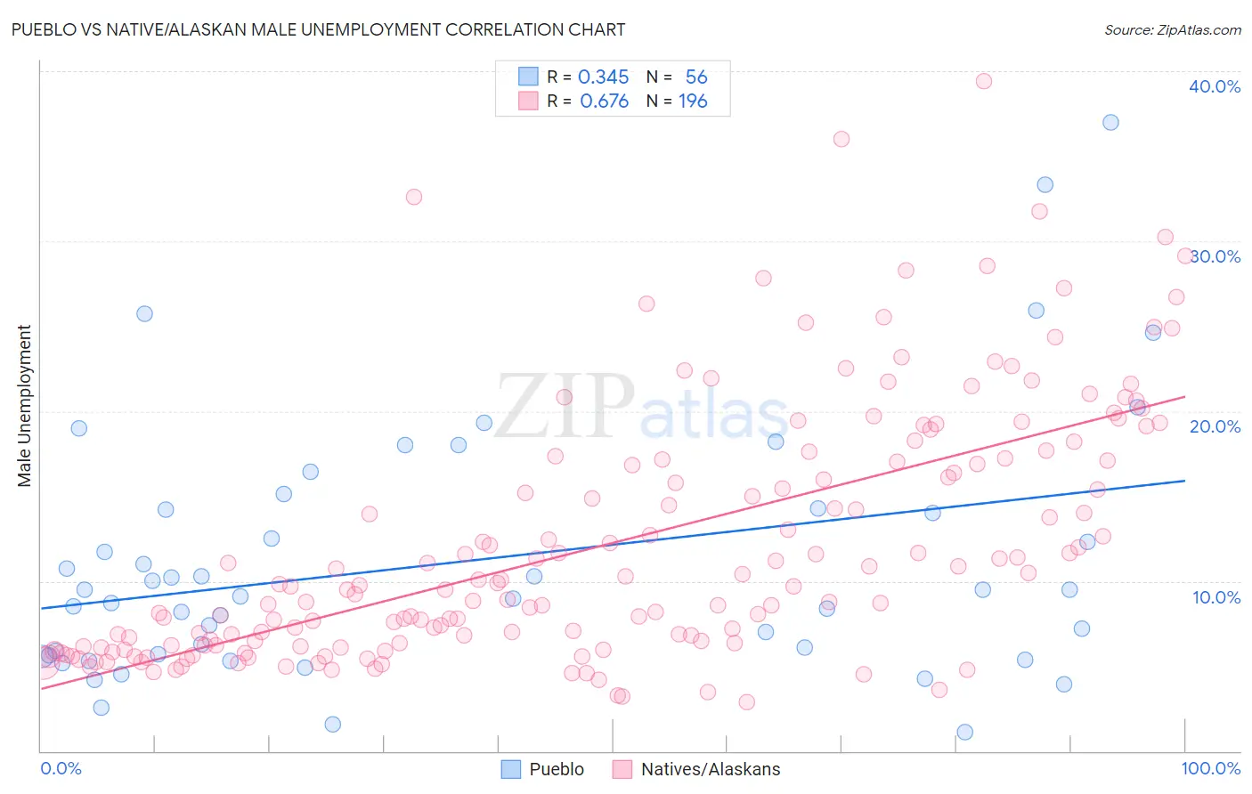 Pueblo vs Native/Alaskan Male Unemployment