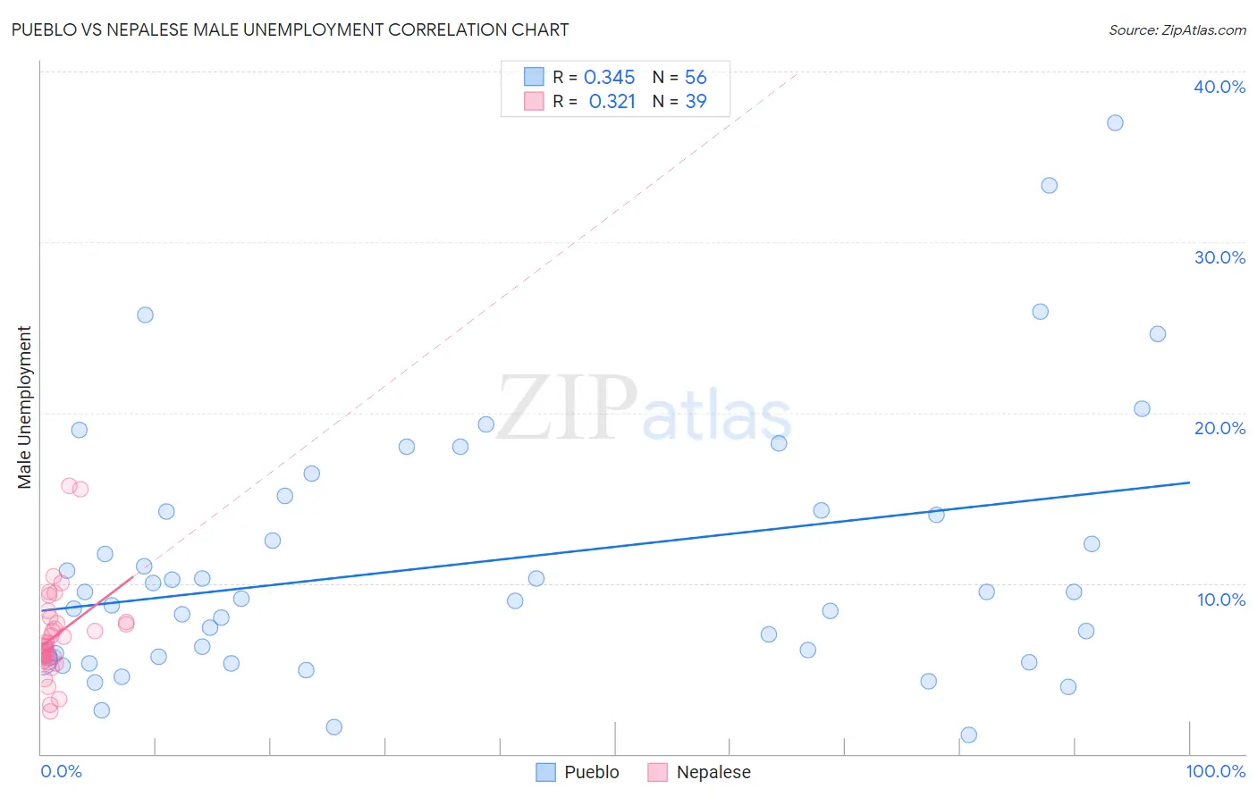 Pueblo vs Nepalese Male Unemployment