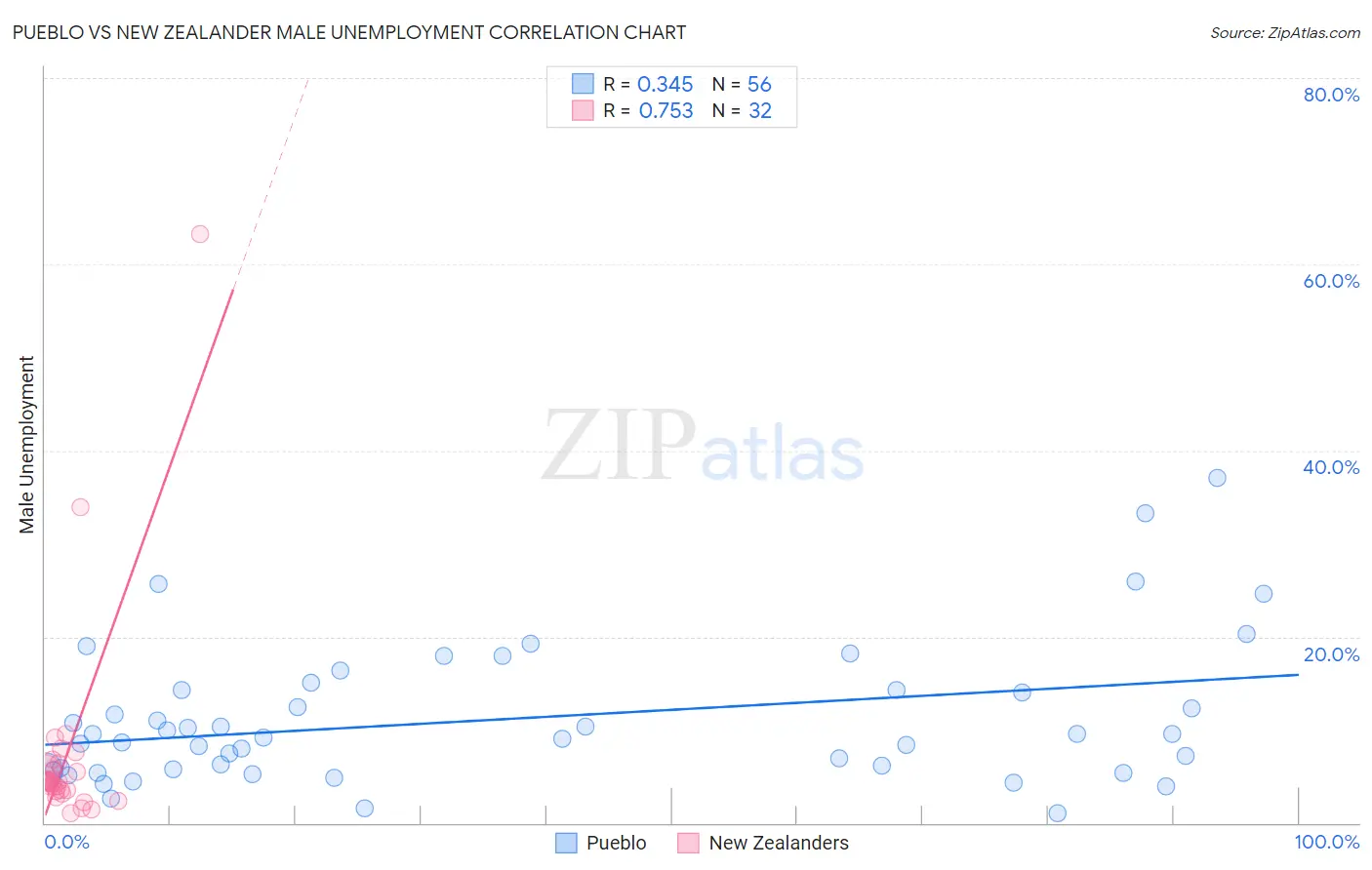 Pueblo vs New Zealander Male Unemployment