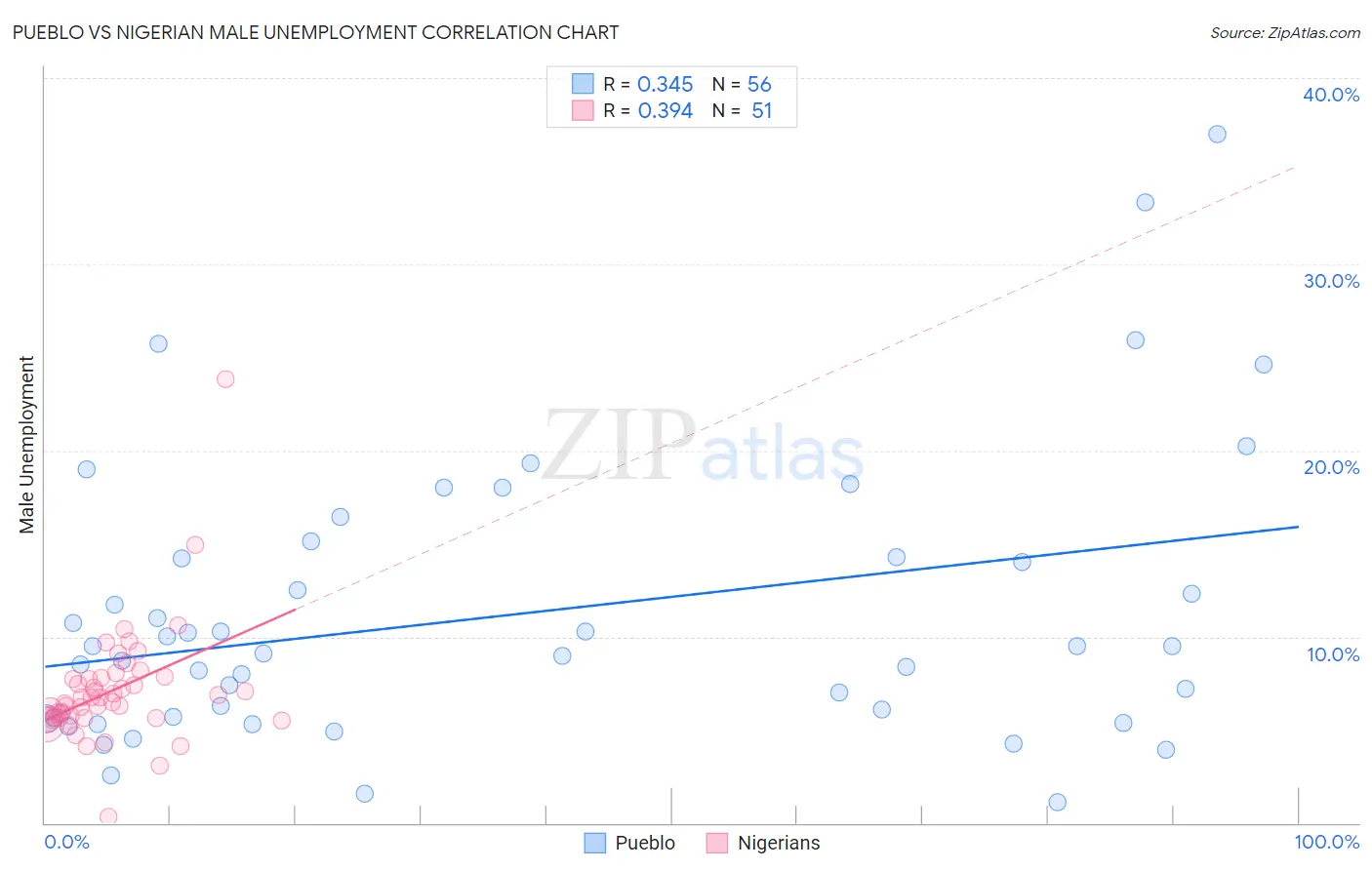 Pueblo vs Nigerian Male Unemployment