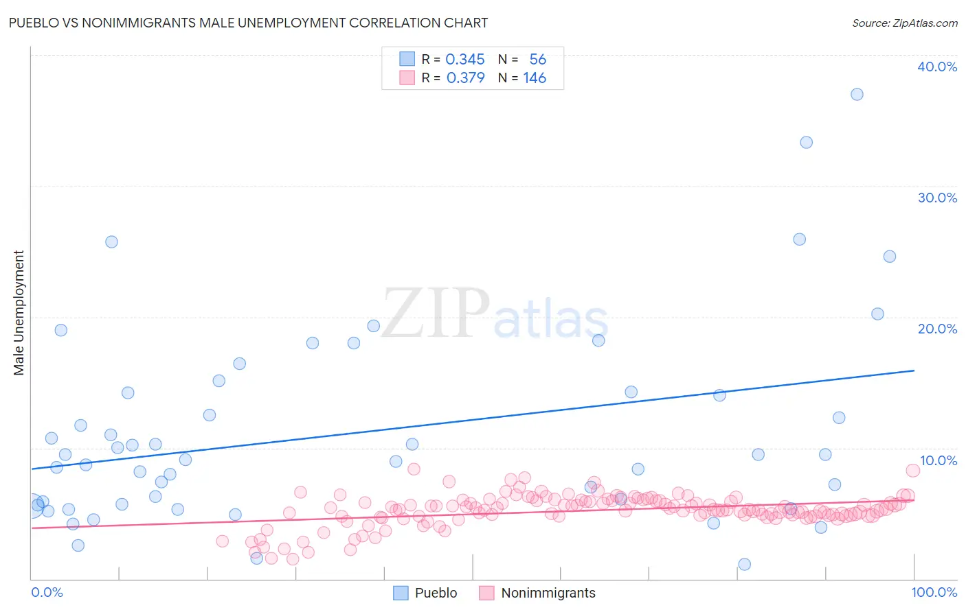 Pueblo vs Nonimmigrants Male Unemployment