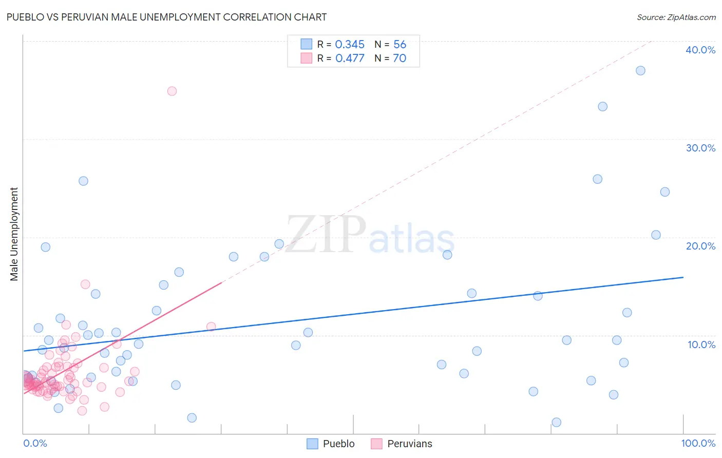 Pueblo vs Peruvian Male Unemployment