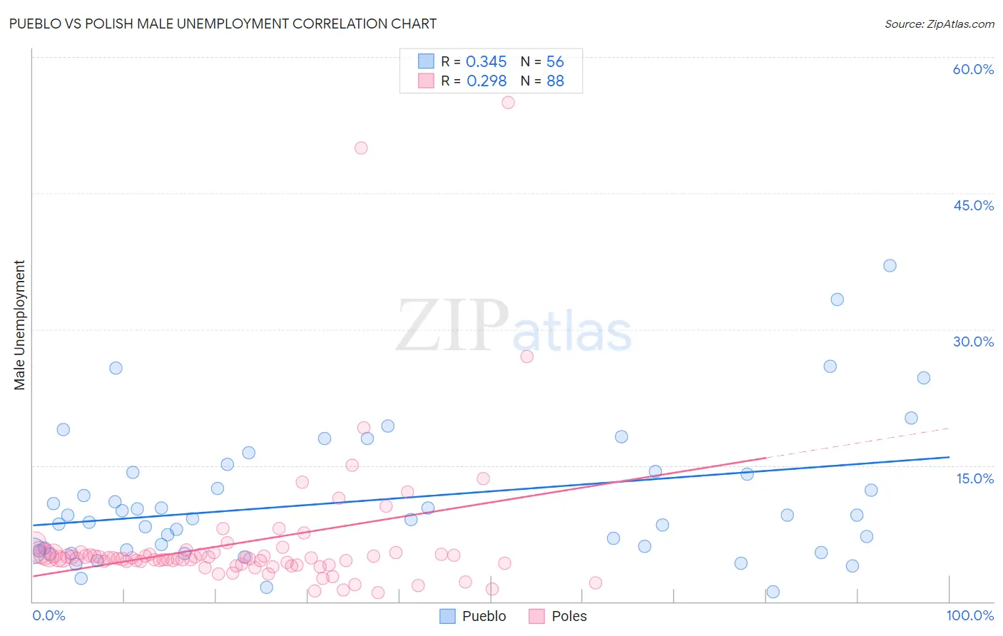 Pueblo vs Polish Male Unemployment