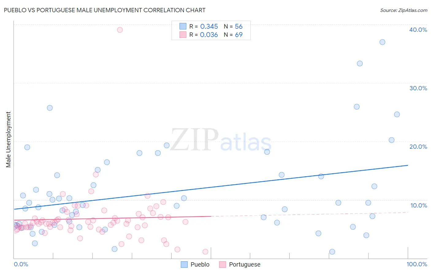 Pueblo vs Portuguese Male Unemployment