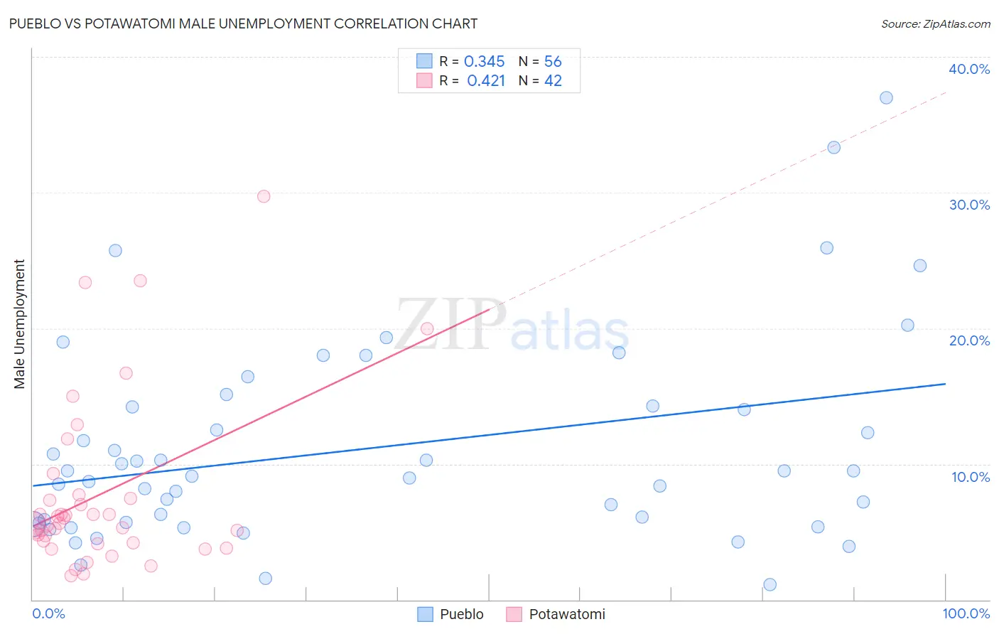 Pueblo vs Potawatomi Male Unemployment