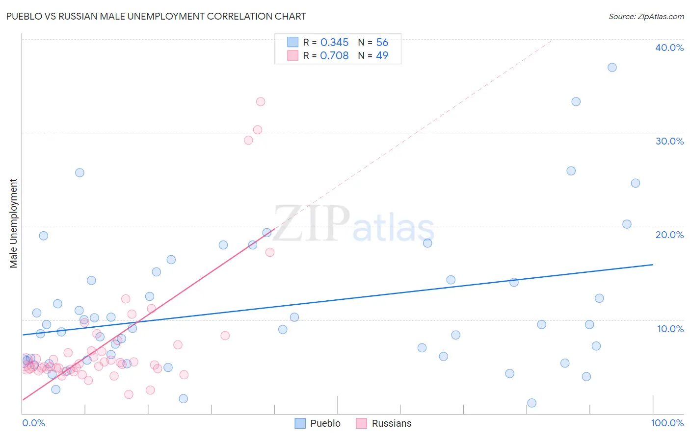 Pueblo vs Russian Male Unemployment