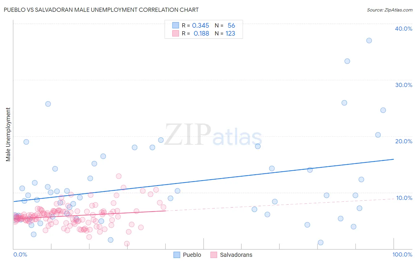 Pueblo vs Salvadoran Male Unemployment