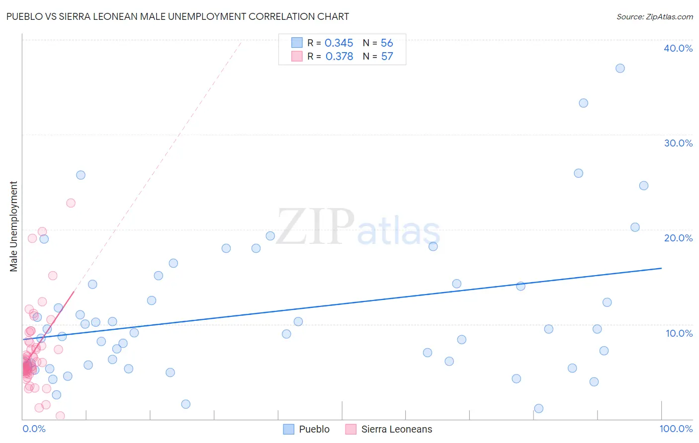 Pueblo vs Sierra Leonean Male Unemployment