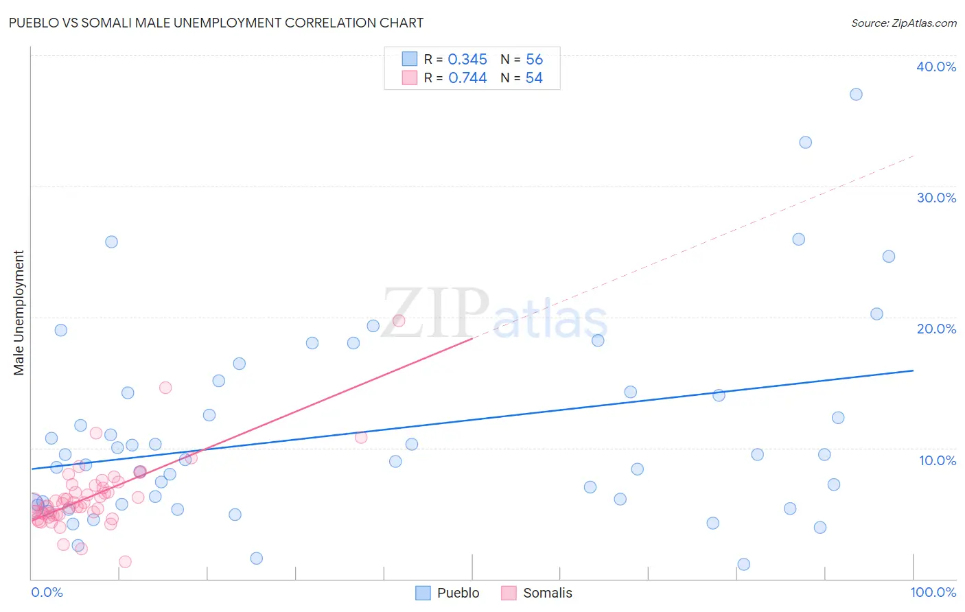 Pueblo vs Somali Male Unemployment