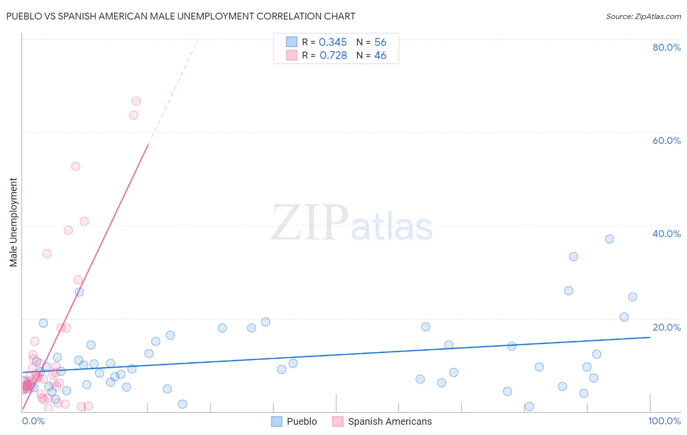 Pueblo vs Spanish American Male Unemployment