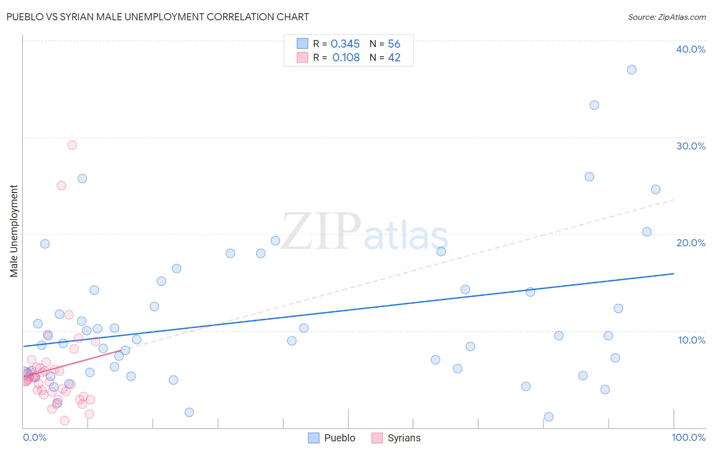 Pueblo vs Syrian Male Unemployment