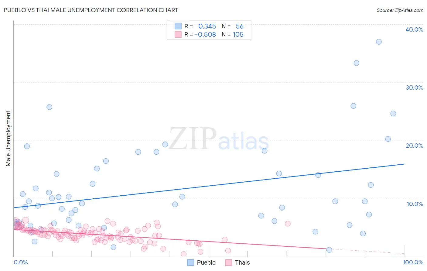 Pueblo vs Thai Male Unemployment