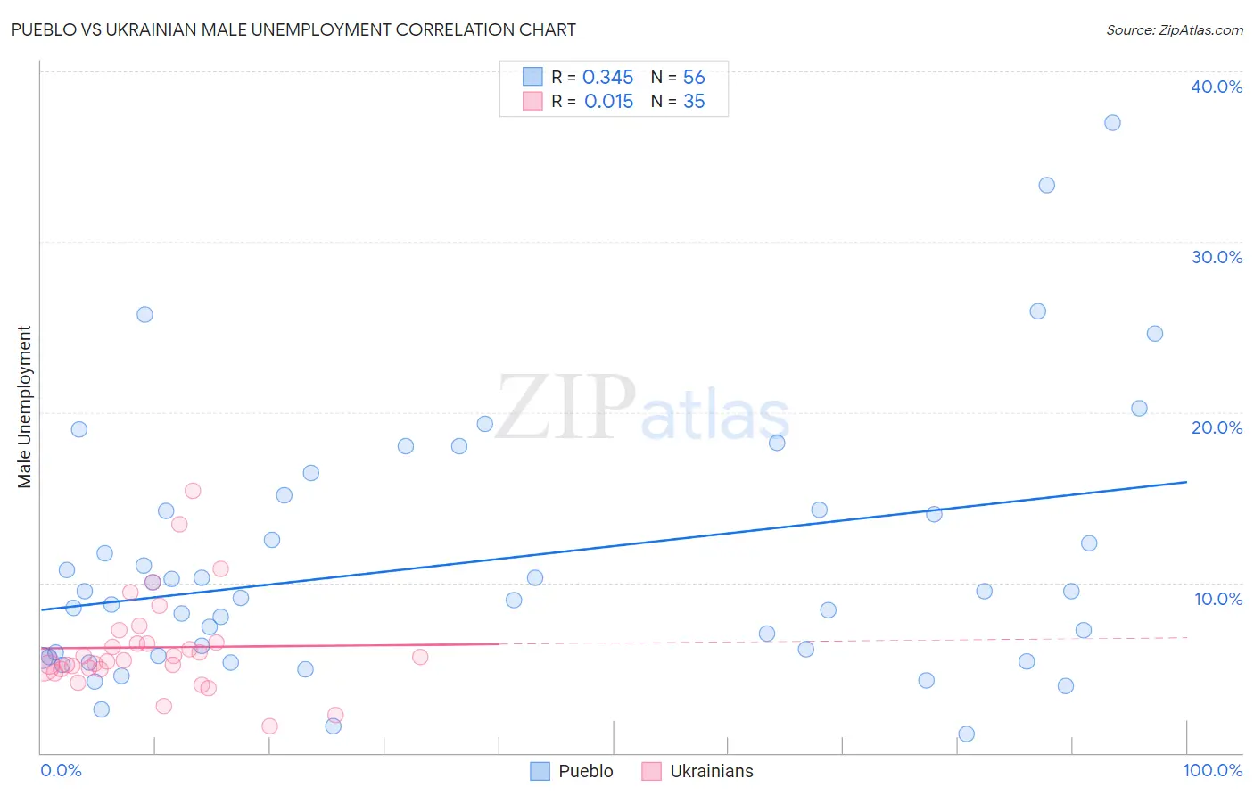 Pueblo vs Ukrainian Male Unemployment