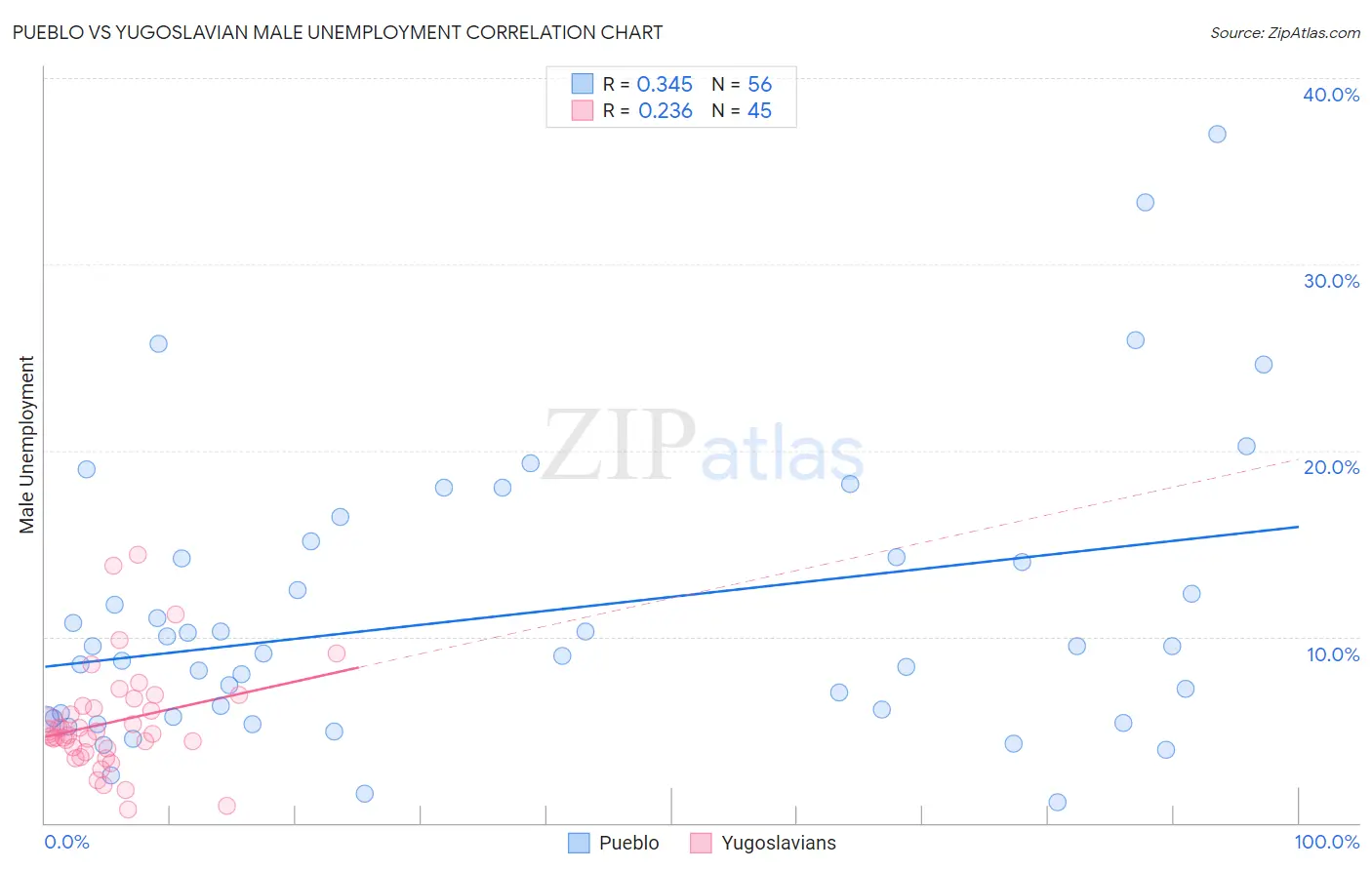Pueblo vs Yugoslavian Male Unemployment