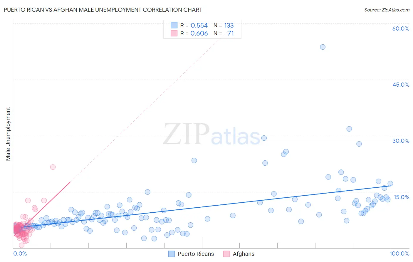 Puerto Rican vs Afghan Male Unemployment