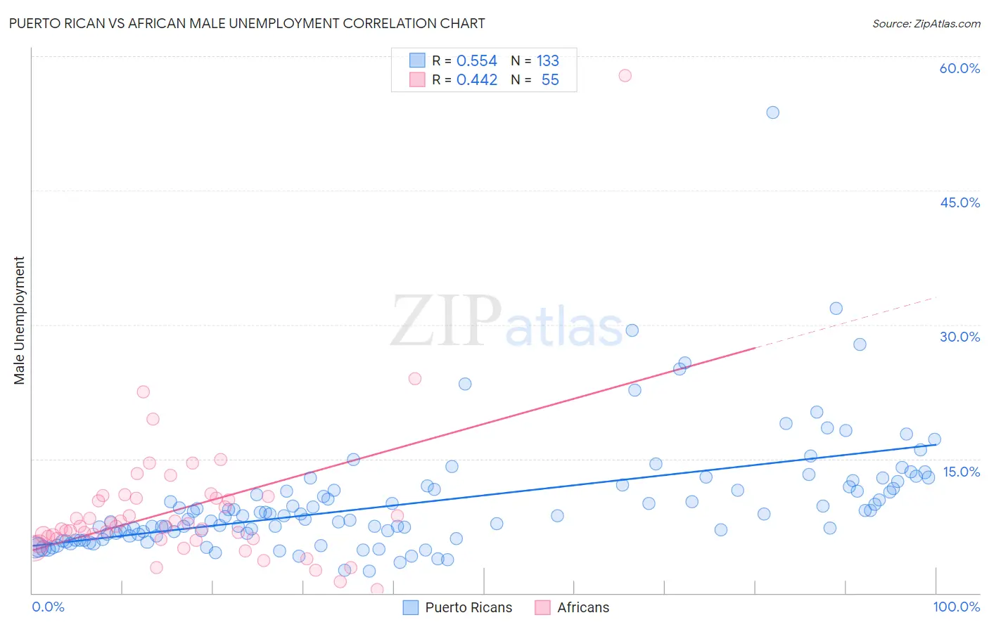 Puerto Rican vs African Male Unemployment