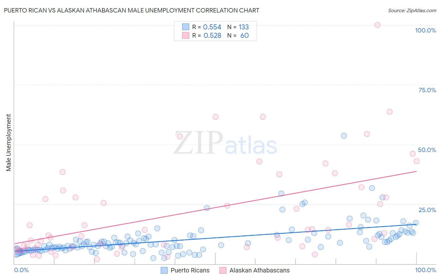 Puerto Rican vs Alaskan Athabascan Male Unemployment