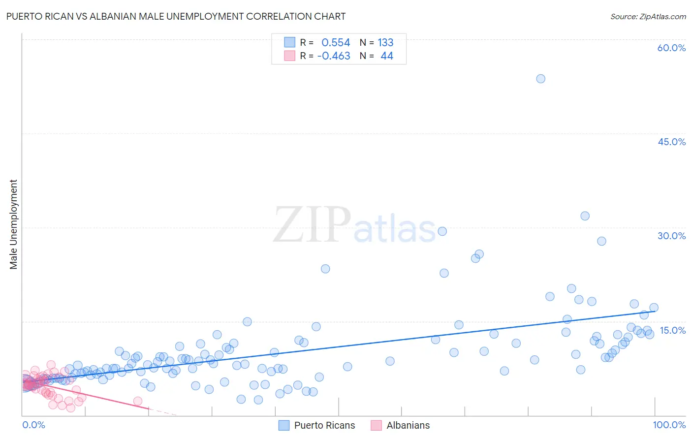 Puerto Rican vs Albanian Male Unemployment
