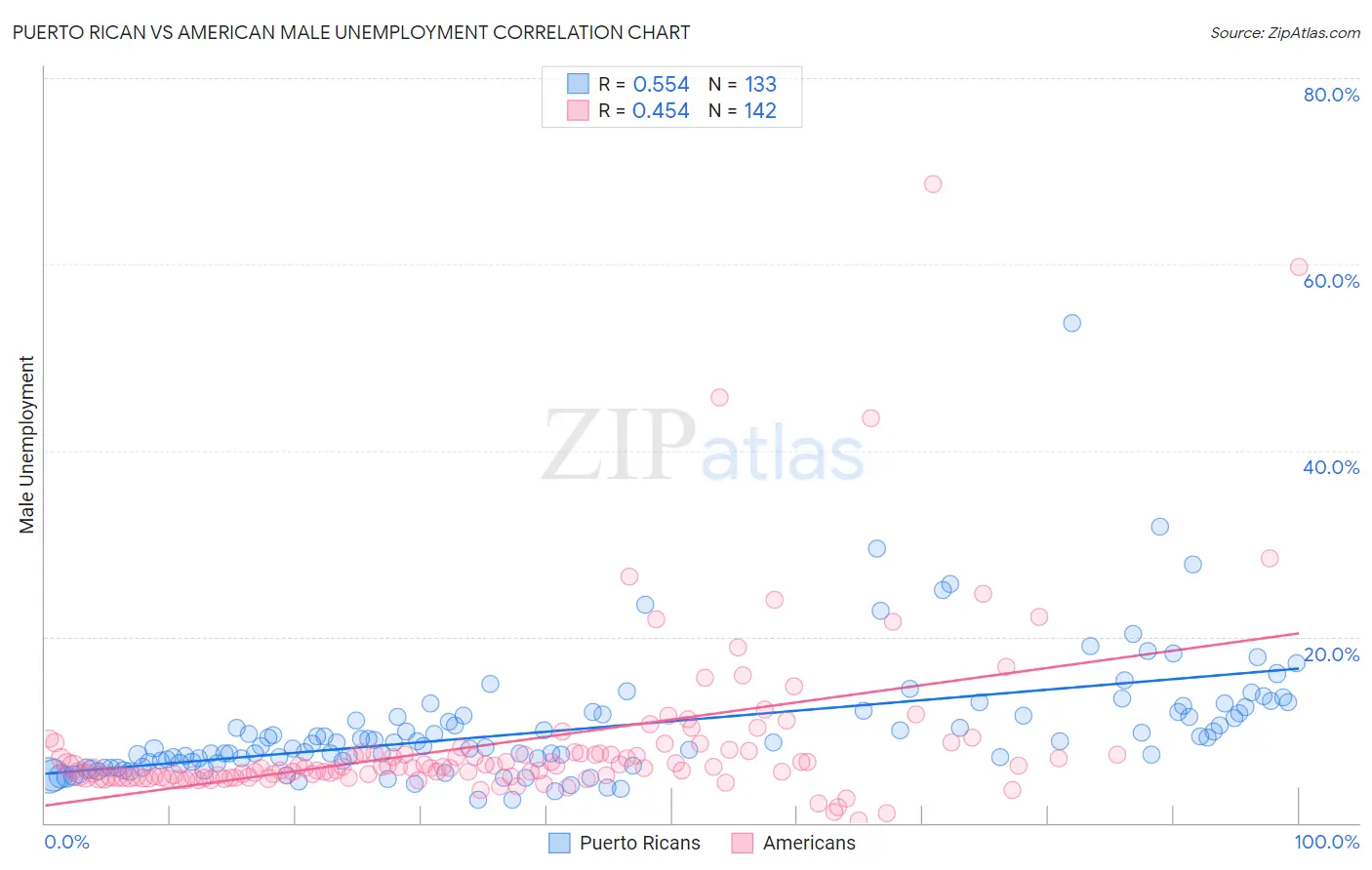 Puerto Rican vs American Male Unemployment