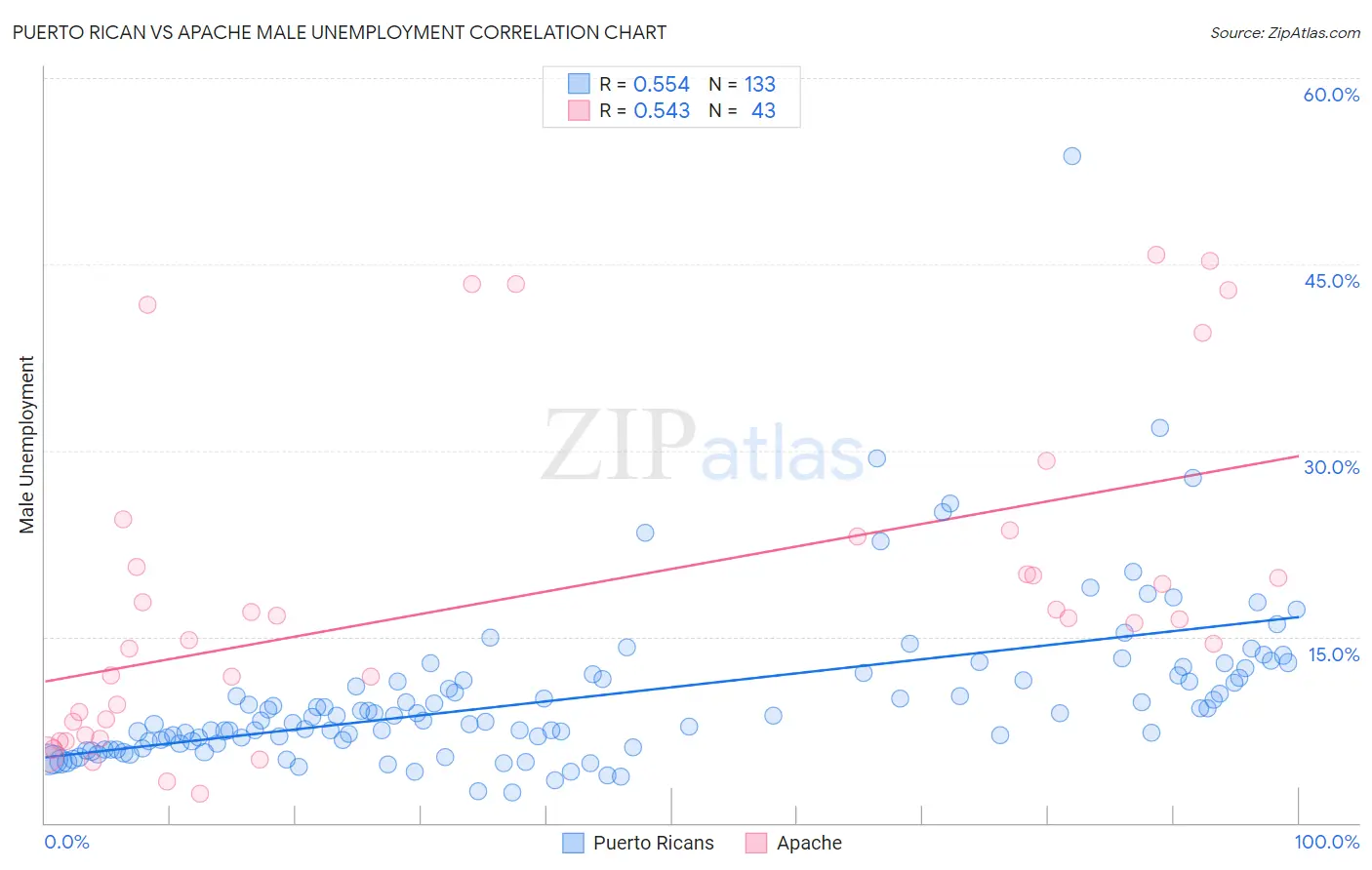 Puerto Rican vs Apache Male Unemployment