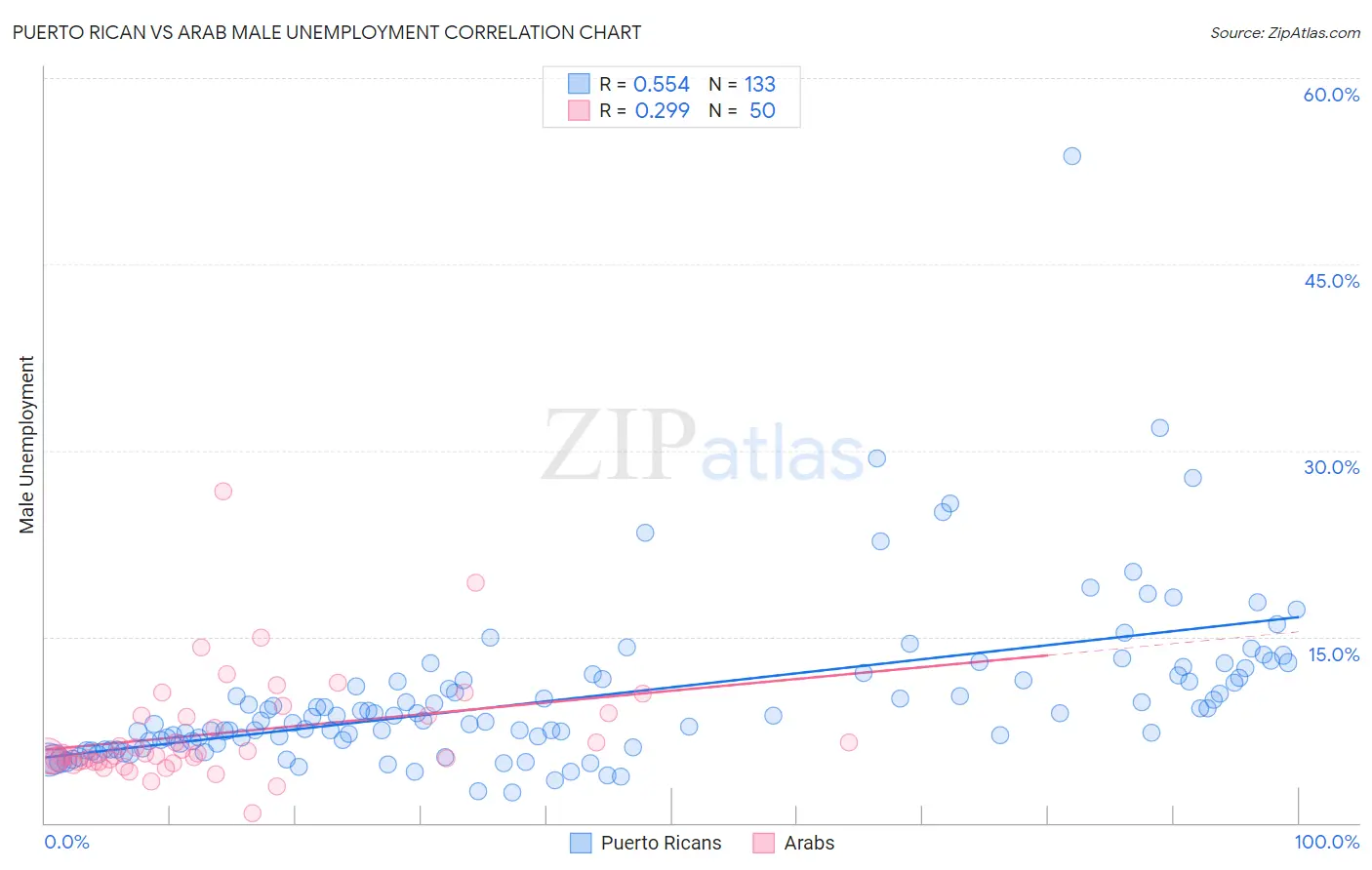 Puerto Rican vs Arab Male Unemployment