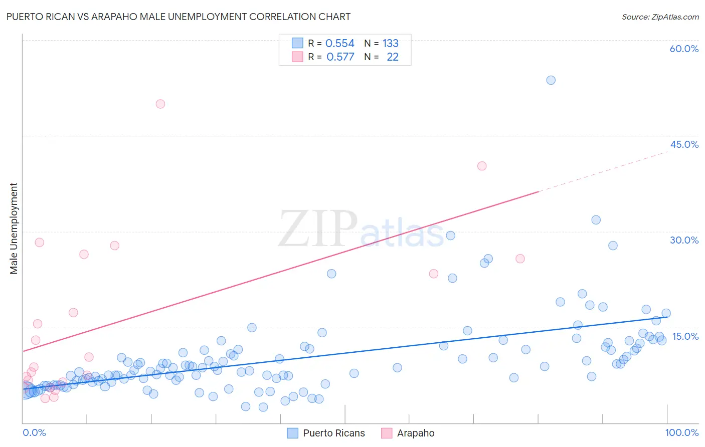 Puerto Rican vs Arapaho Male Unemployment