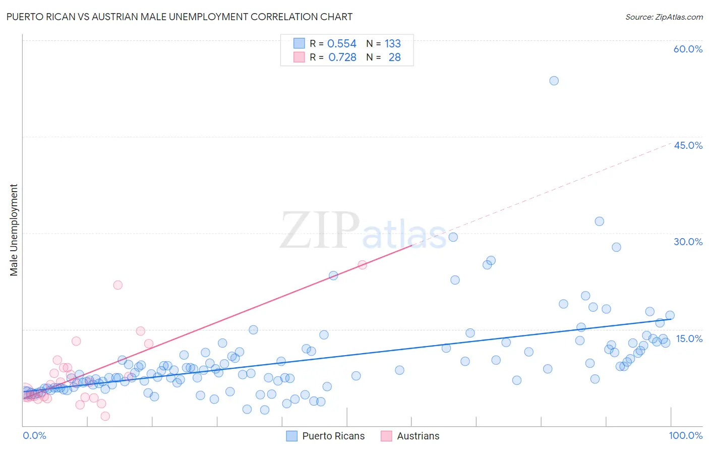 Puerto Rican vs Austrian Male Unemployment