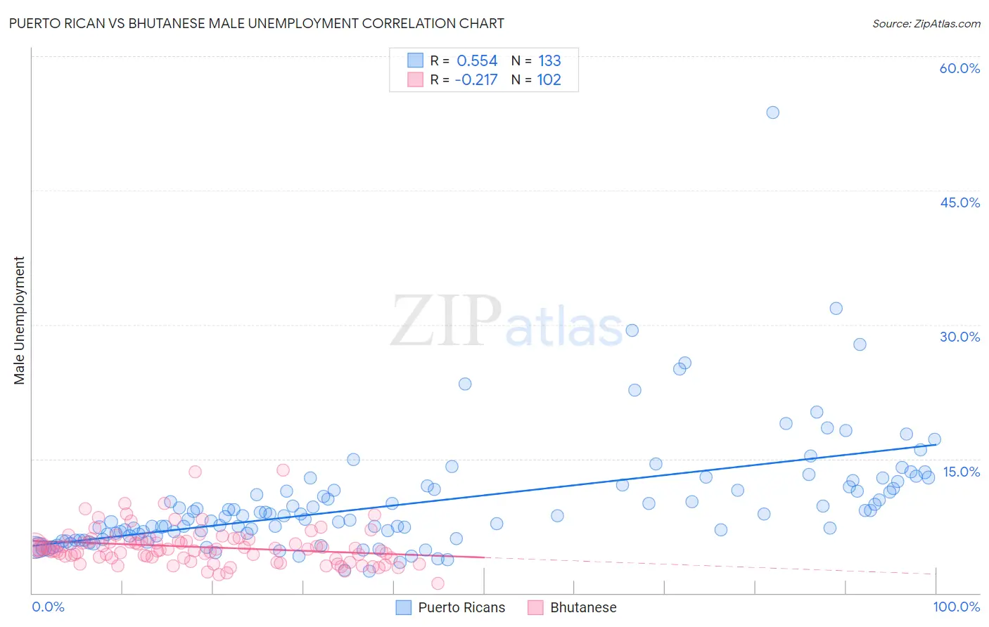 Puerto Rican vs Bhutanese Male Unemployment