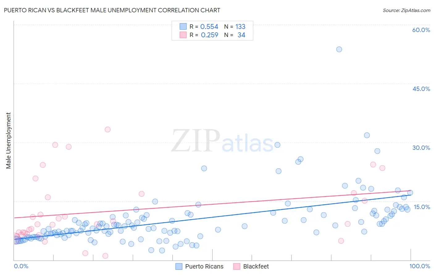 Puerto Rican vs Blackfeet Male Unemployment