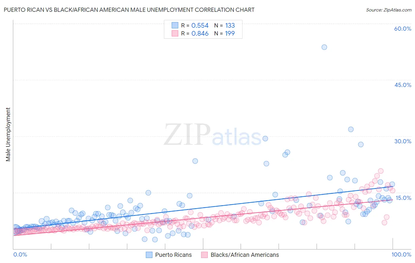 Puerto Rican vs Black/African American Male Unemployment