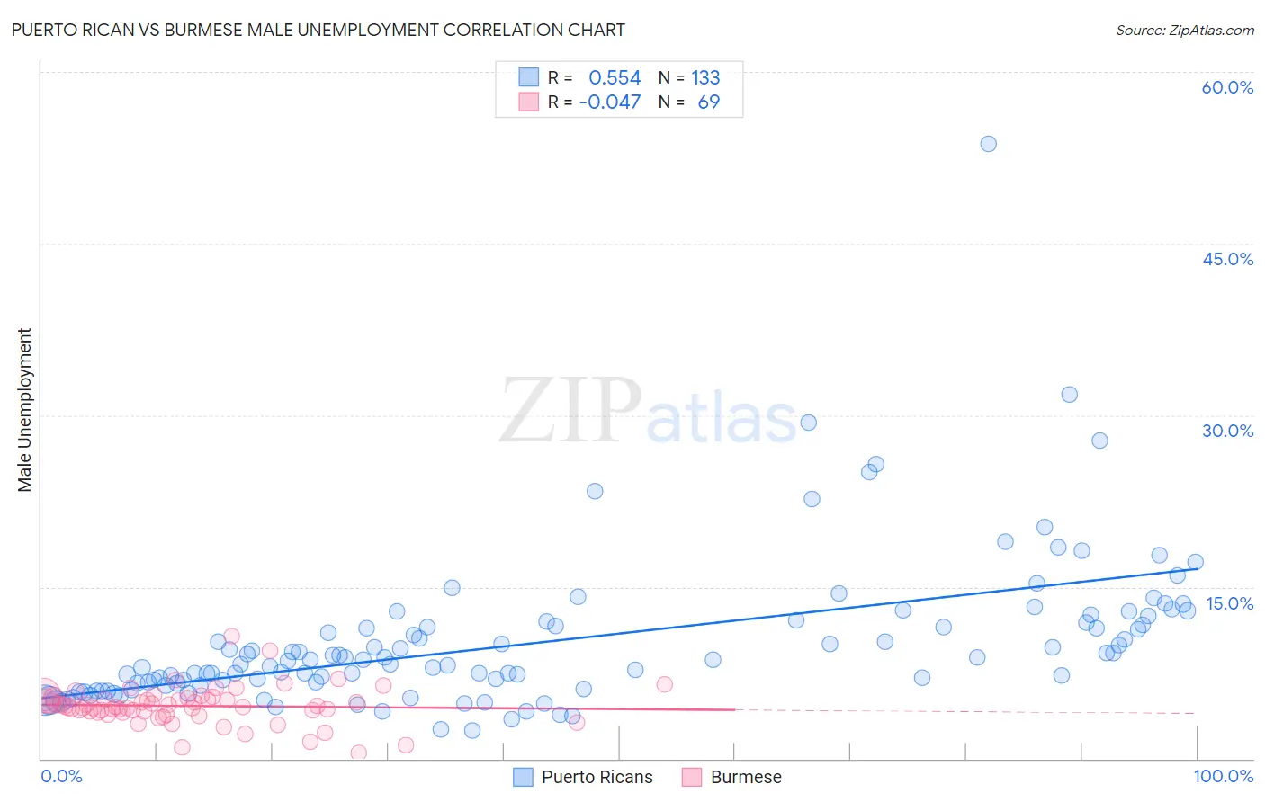 Puerto Rican vs Burmese Male Unemployment