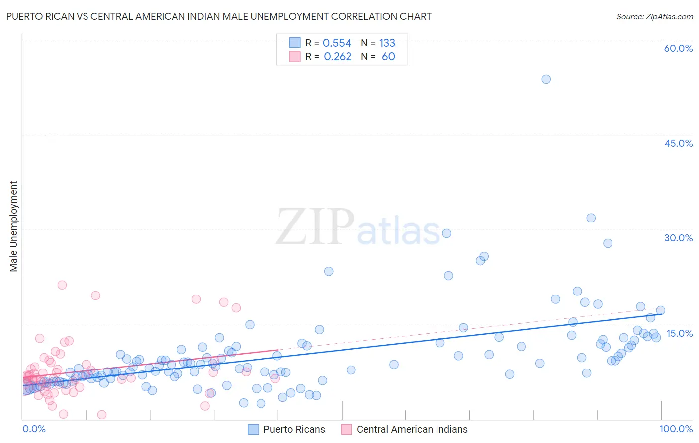Puerto Rican vs Central American Indian Male Unemployment