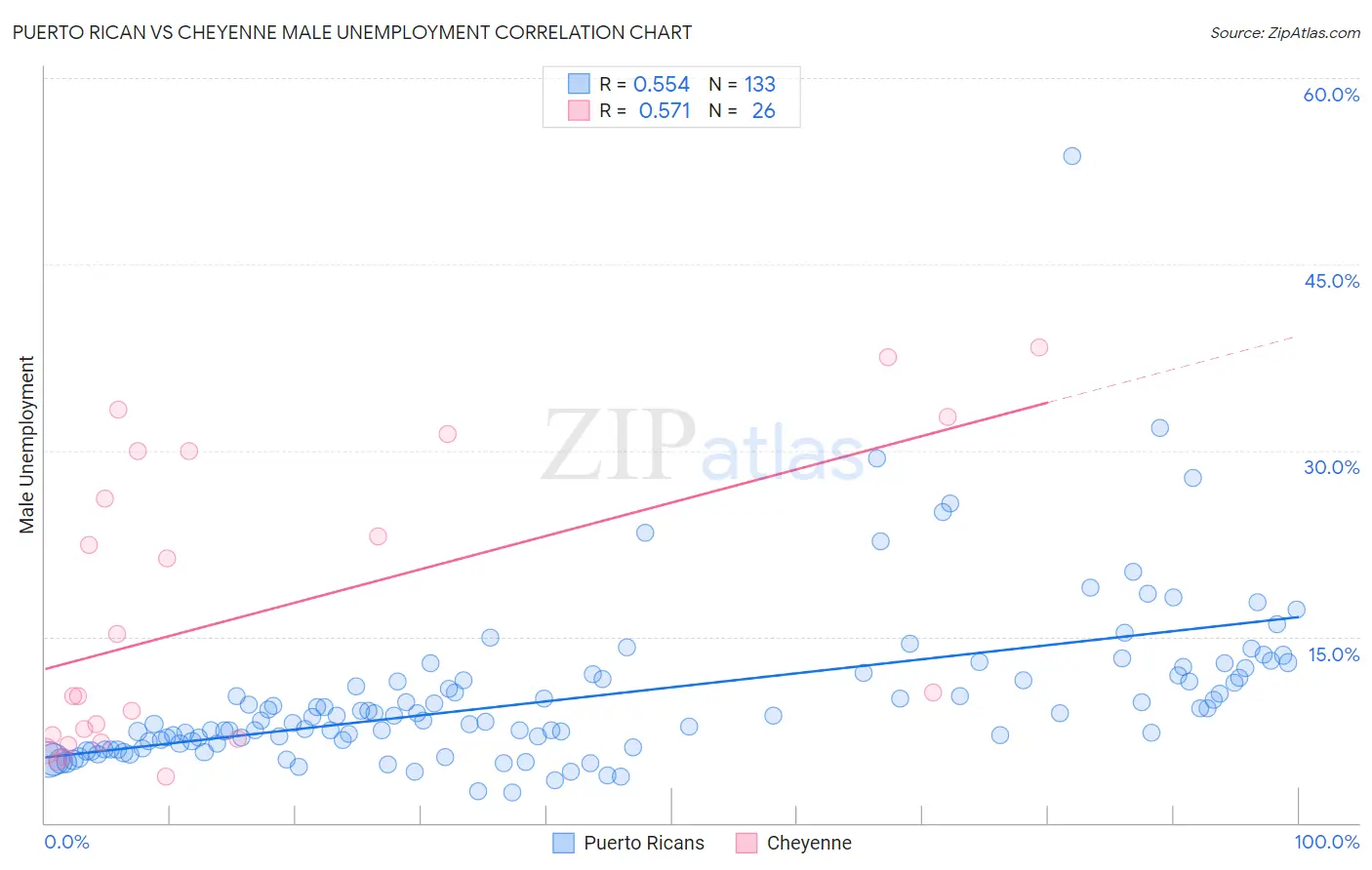 Puerto Rican vs Cheyenne Male Unemployment