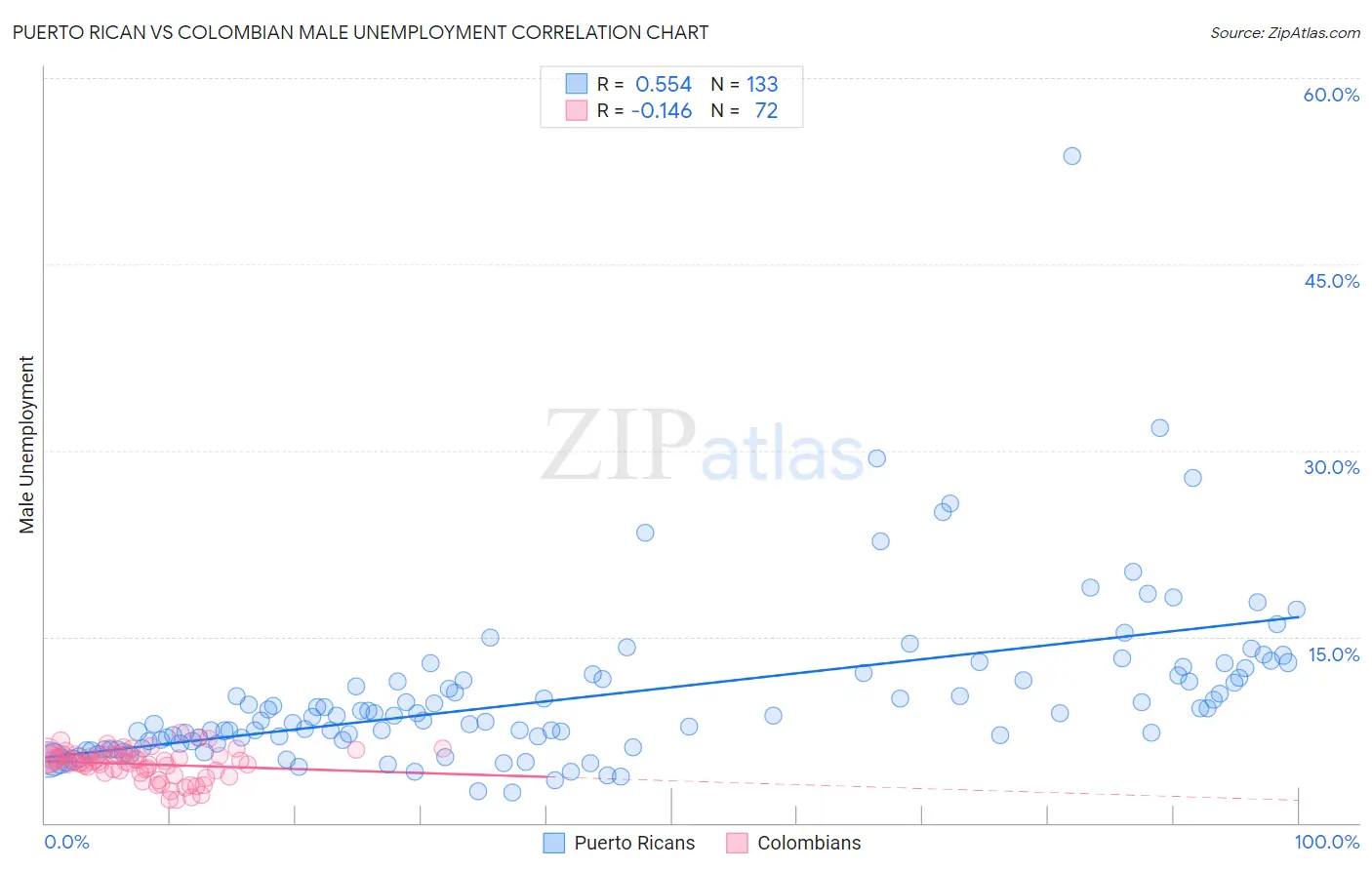 Puerto Rican vs Colombian Male Unemployment