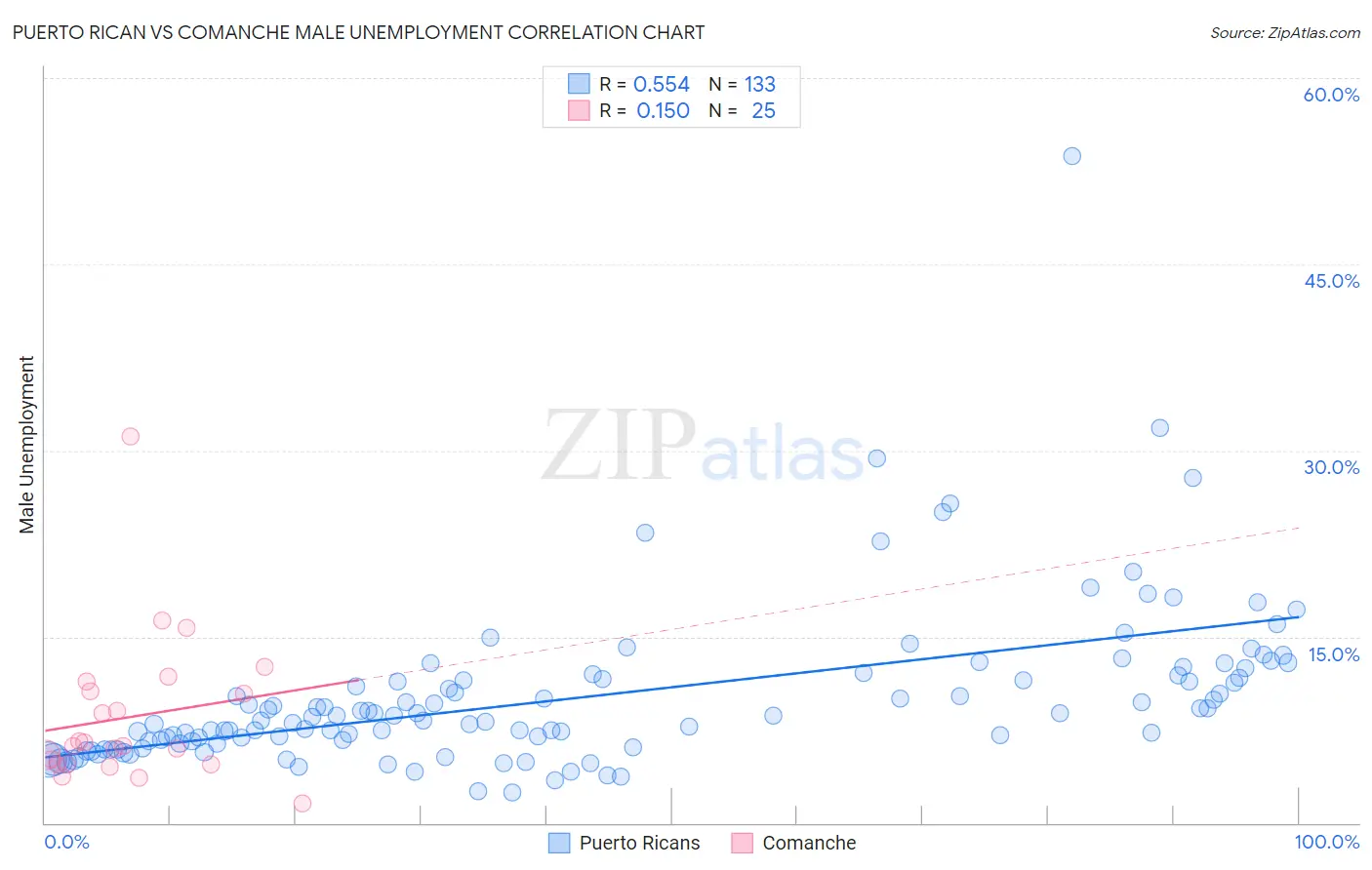 Puerto Rican vs Comanche Male Unemployment