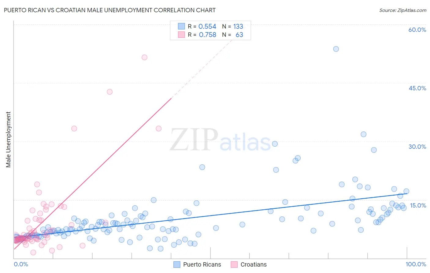 Puerto Rican vs Croatian Male Unemployment