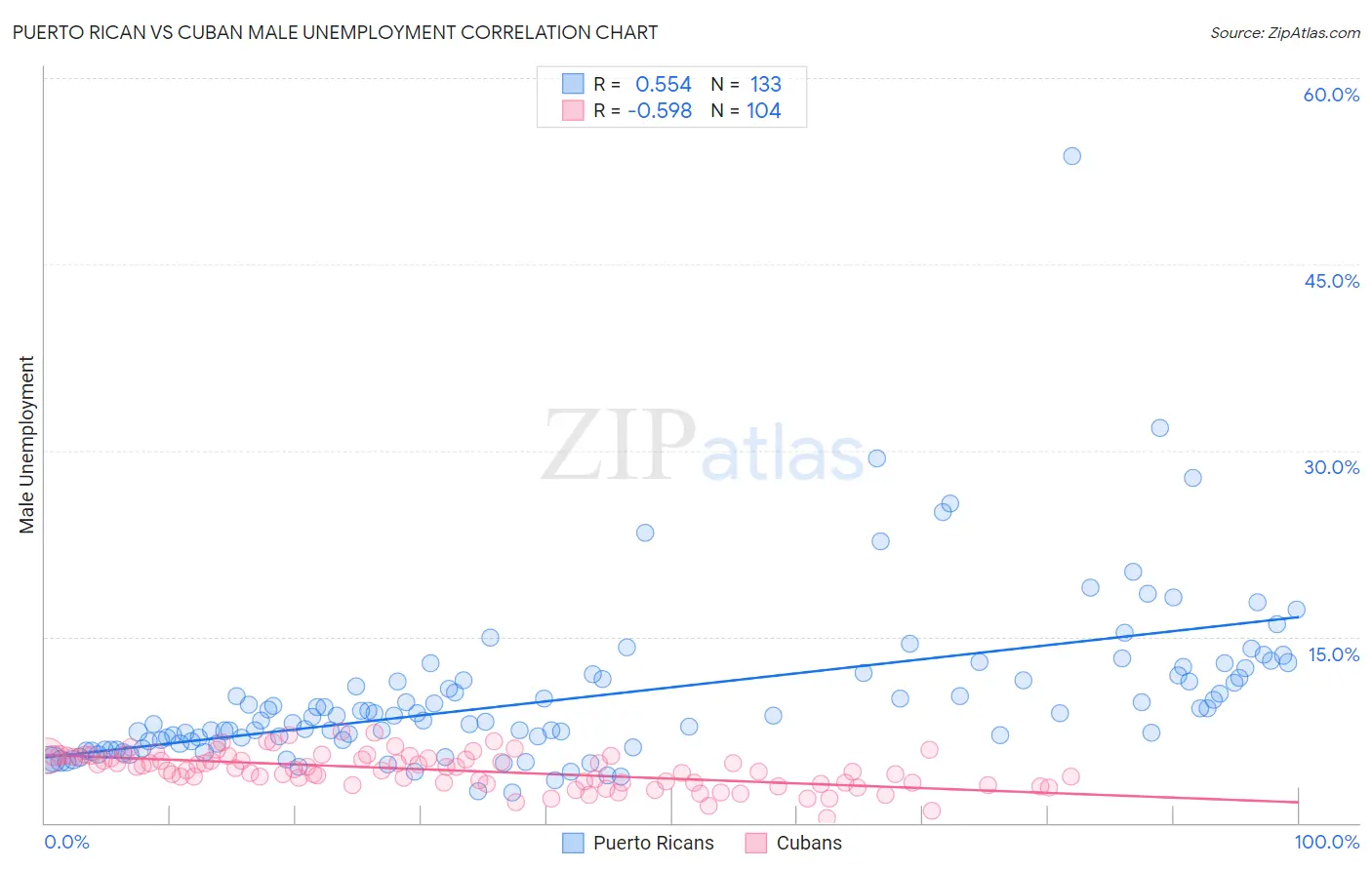 Puerto Rican vs Cuban Male Unemployment