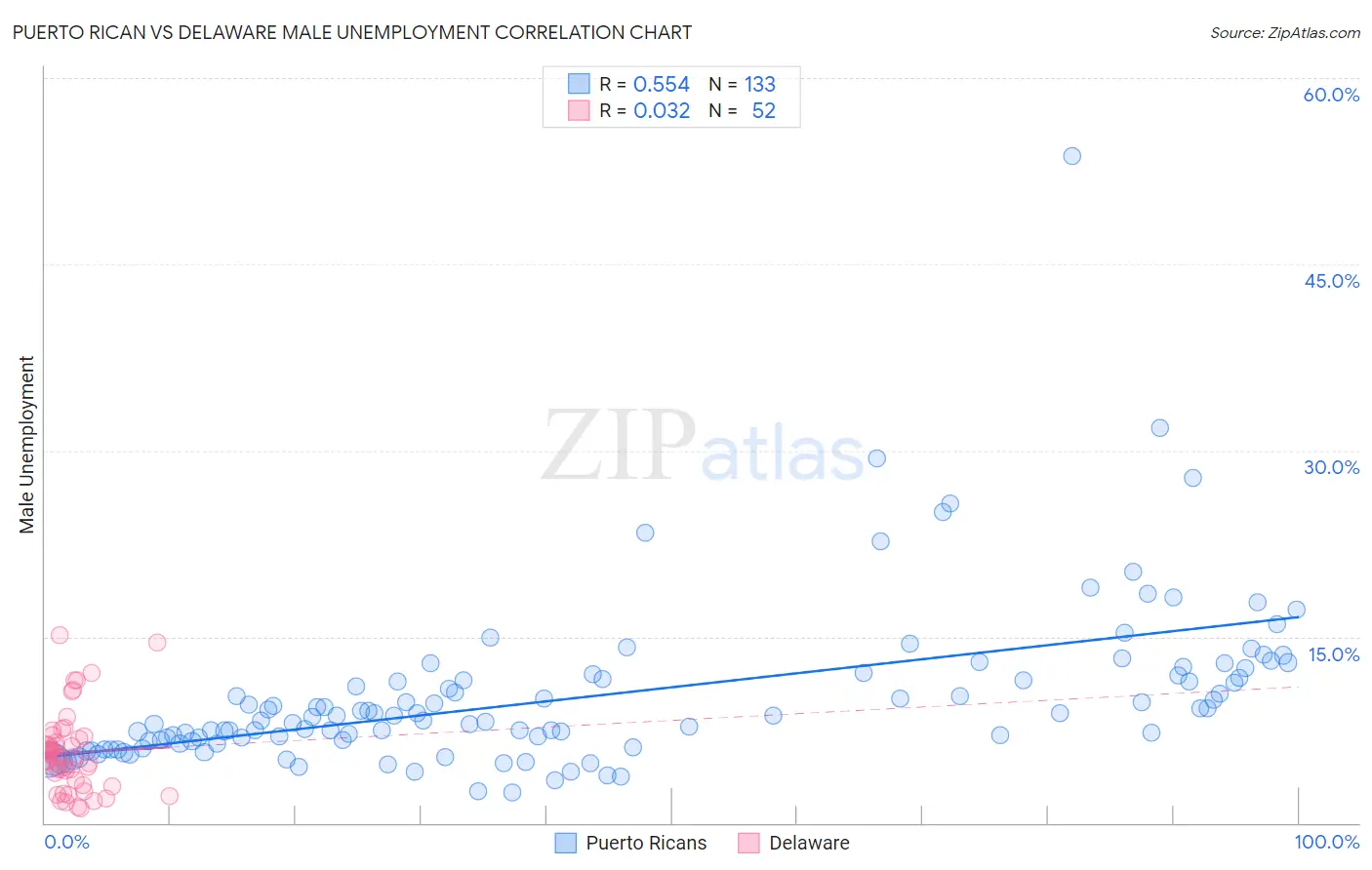 Puerto Rican vs Delaware Male Unemployment