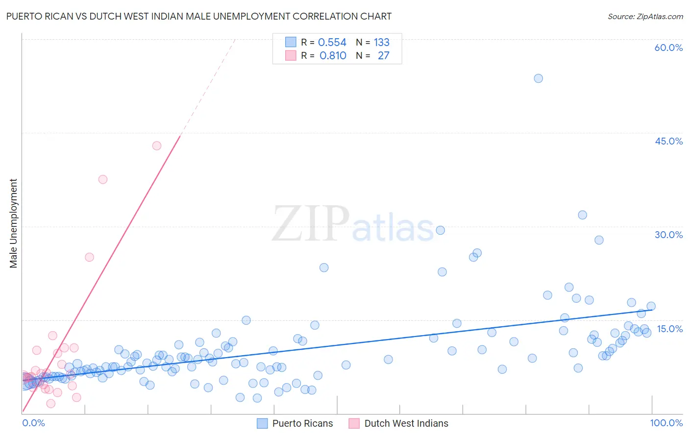 Puerto Rican vs Dutch West Indian Male Unemployment